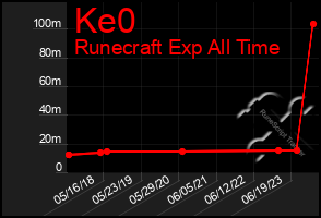 Total Graph of Ke0