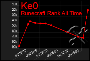 Total Graph of Ke0