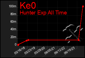 Total Graph of Ke0