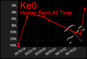 Total Graph of Ke0