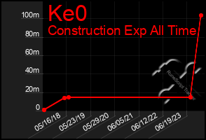 Total Graph of Ke0