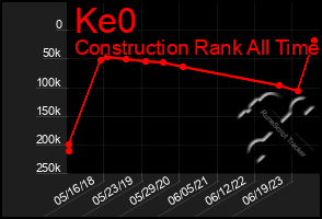 Total Graph of Ke0