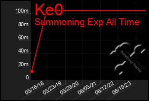 Total Graph of Ke0