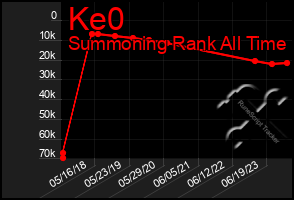 Total Graph of Ke0