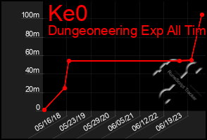 Total Graph of Ke0