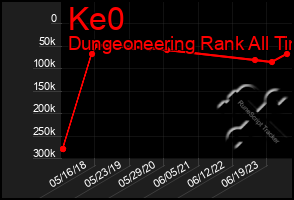 Total Graph of Ke0