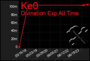 Total Graph of Ke0