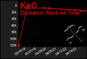 Total Graph of Ke0