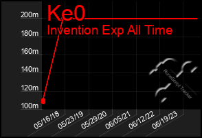 Total Graph of Ke0