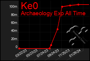 Total Graph of Ke0