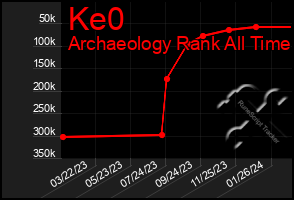 Total Graph of Ke0