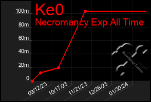 Total Graph of Ke0