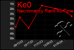 Total Graph of Ke0