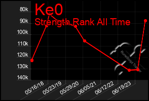 Total Graph of Ke0