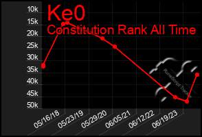 Total Graph of Ke0