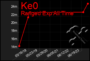 Total Graph of Ke0