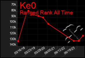 Total Graph of Ke0