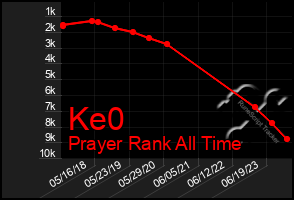 Total Graph of Ke0