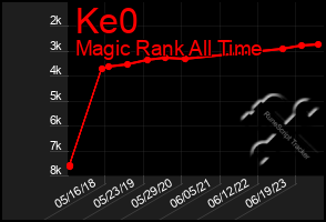 Total Graph of Ke0