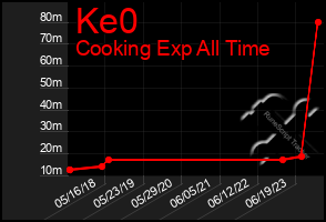 Total Graph of Ke0