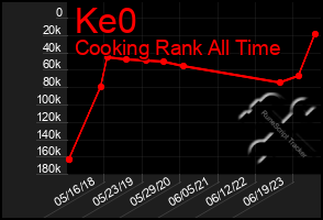 Total Graph of Ke0