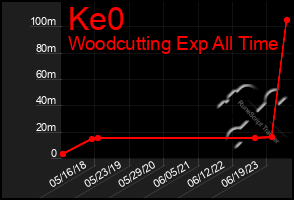 Total Graph of Ke0