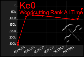 Total Graph of Ke0