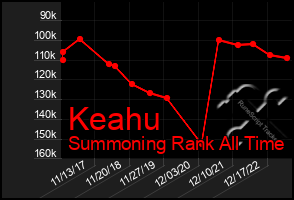 Total Graph of Keahu
