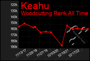 Total Graph of Keahu