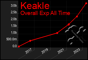 Total Graph of Keakle