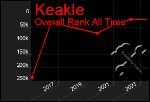 Total Graph of Keakle