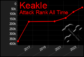 Total Graph of Keakle