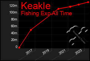 Total Graph of Keakle