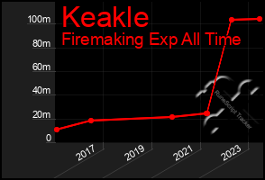 Total Graph of Keakle