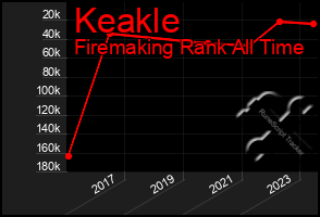 Total Graph of Keakle