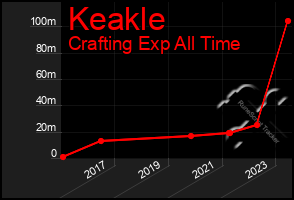 Total Graph of Keakle