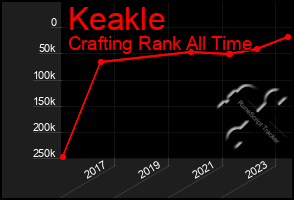 Total Graph of Keakle