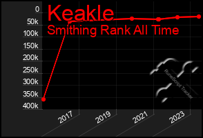 Total Graph of Keakle