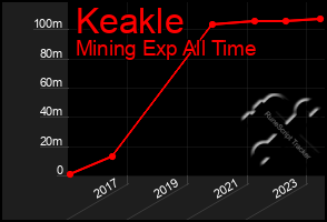 Total Graph of Keakle