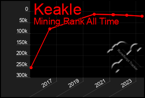 Total Graph of Keakle