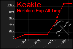 Total Graph of Keakle