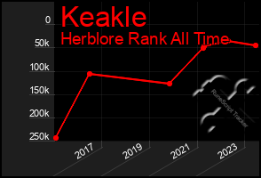 Total Graph of Keakle