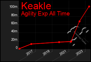 Total Graph of Keakle