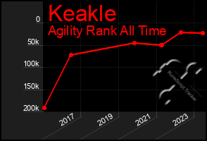 Total Graph of Keakle