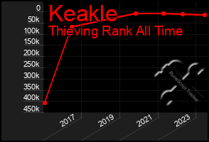 Total Graph of Keakle