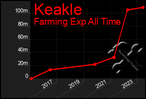 Total Graph of Keakle