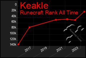 Total Graph of Keakle