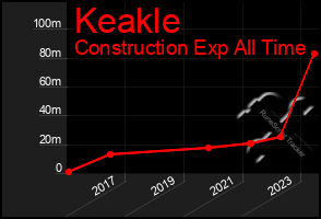 Total Graph of Keakle