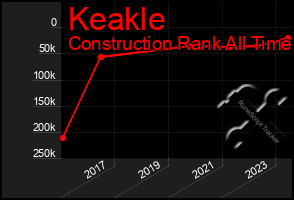 Total Graph of Keakle