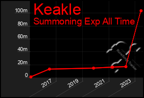 Total Graph of Keakle